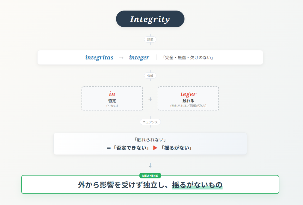 Integrity　真摯さ　の語源　ラテン語