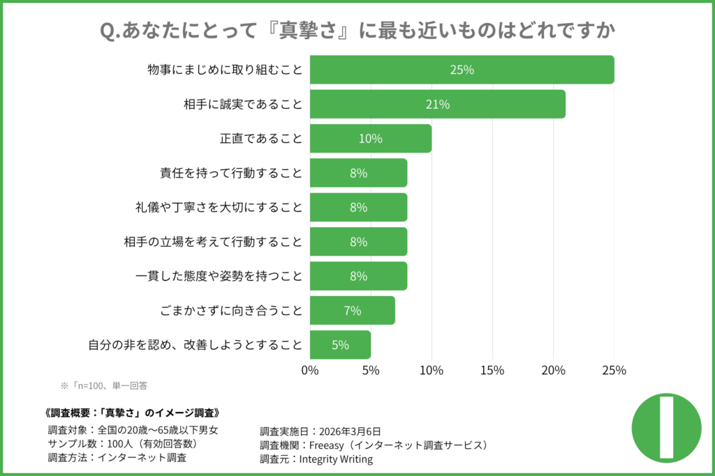 【衝撃】真摯さの印象は